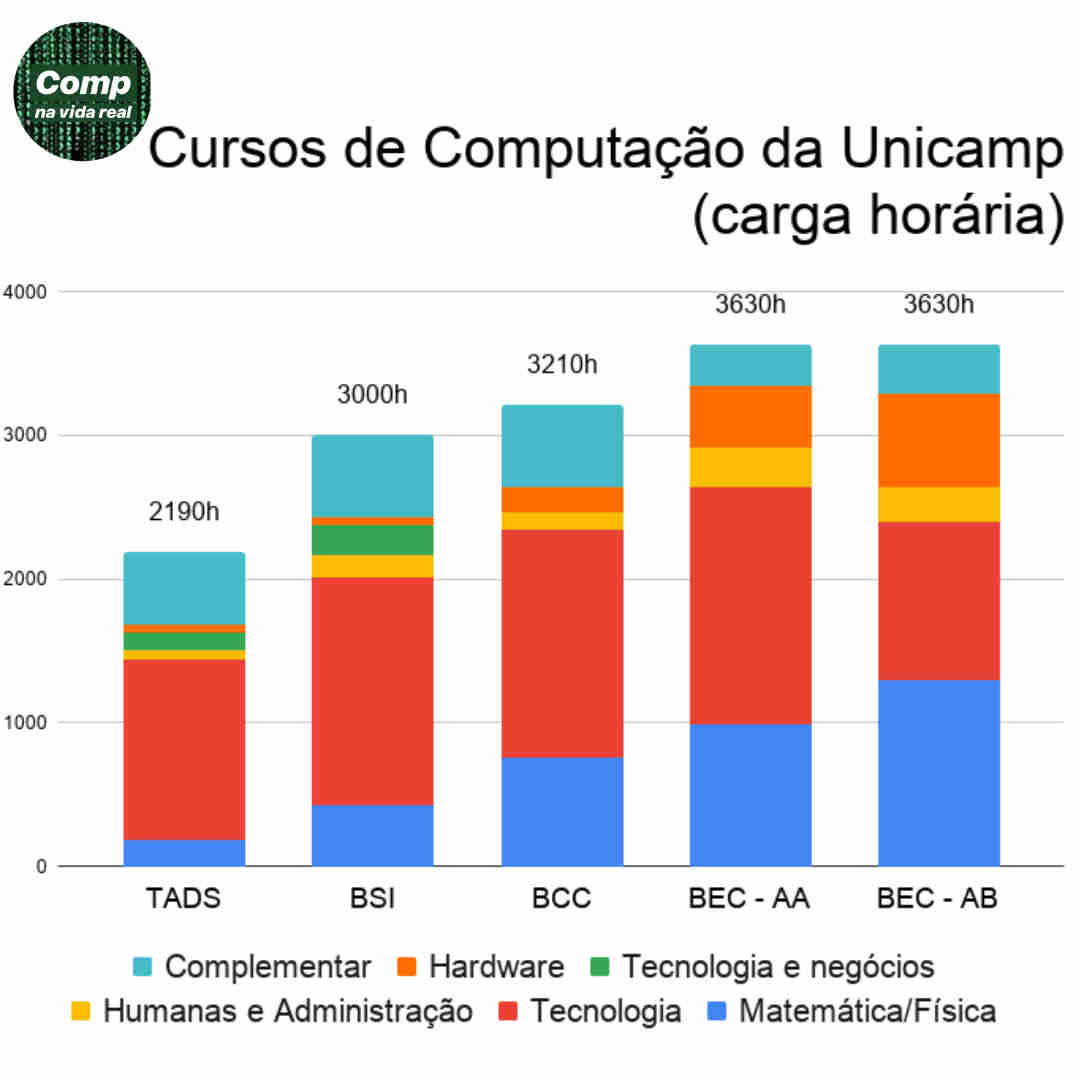 Computação na Unicamp - gráfico de comparação 4 cursos