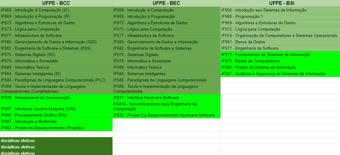 computação na UFPE - comparação entre os cursos